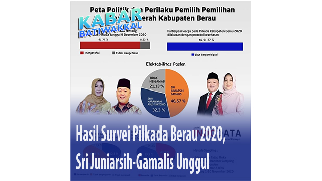 Survei Pilkada Berau: Jurniarsih-Gamalis 46,57%, Marawiah-Agus 32,3%